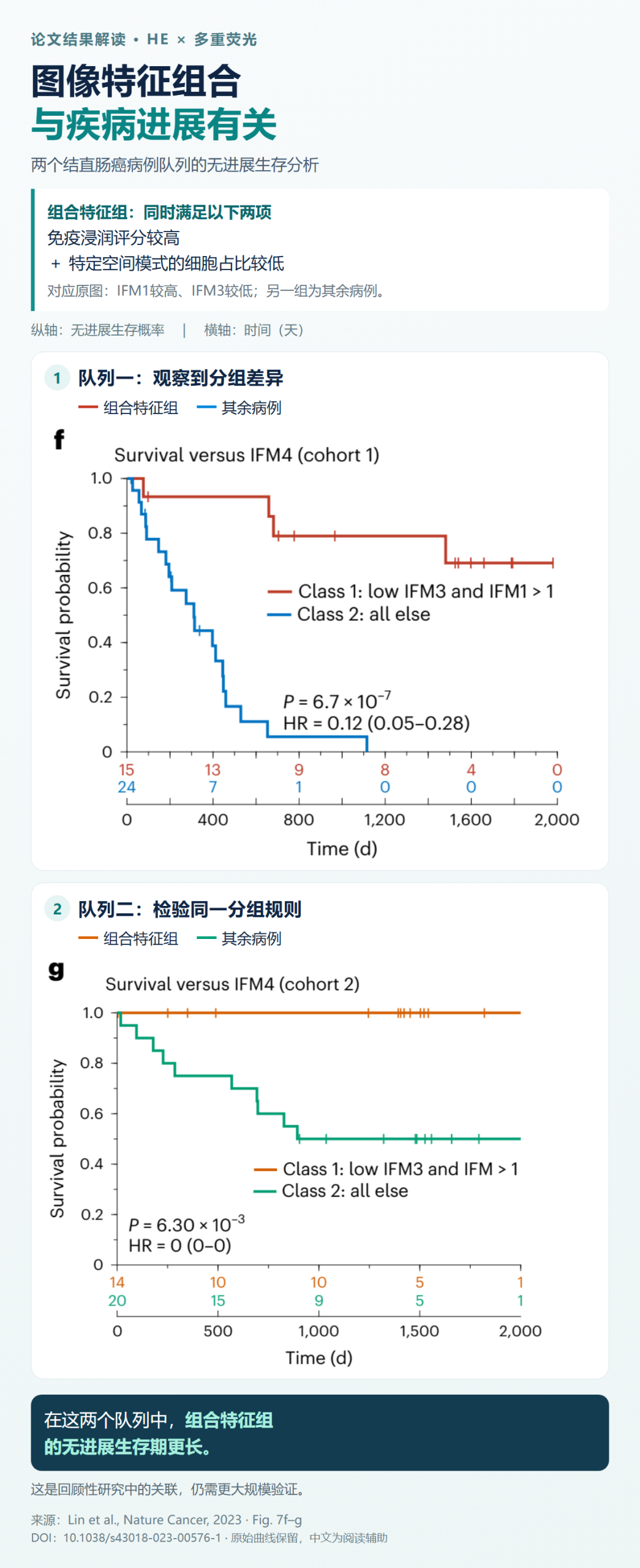 结直肠癌两个队列组合图像模型与PFS的关联
